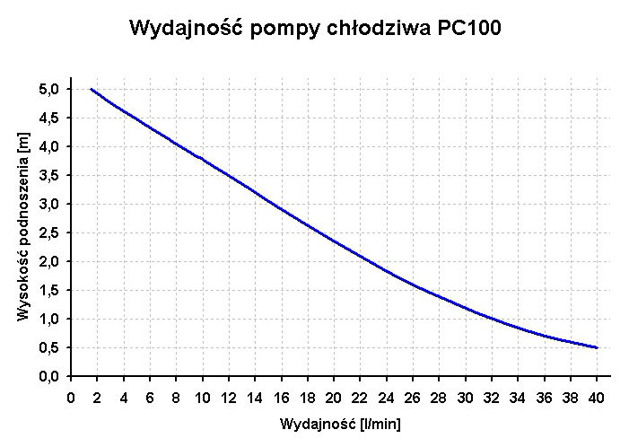 wydajność pompy PC100 - wykres