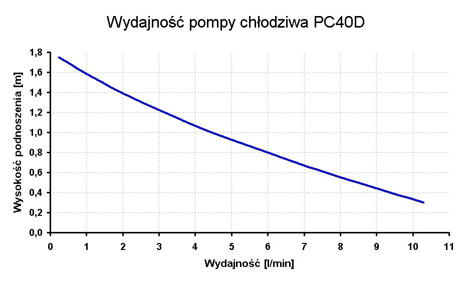 wydajność pompy PC40D - wykres