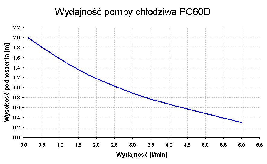 wydajność pompy PC60D - wykres